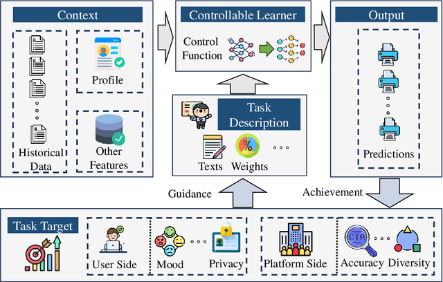 Figure 3 for A Survey of Controllable Learning: Methods and Applications in Information Retrieval