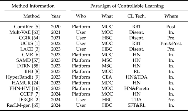 Figure 2 for A Survey of Controllable Learning: Methods and Applications in Information Retrieval