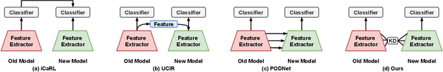 Figure 1 for Adaptively Integrated Knowledge Distillation and Prediction Uncertainty for Continual Learning