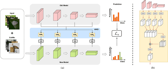 Figure 3 for Adaptively Integrated Knowledge Distillation and Prediction Uncertainty for Continual Learning