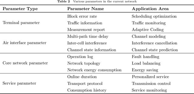 Figure 4 for Overview of AI and Communication for 6G Network: Fundamentals, Challenges, and Future Research Opportunities