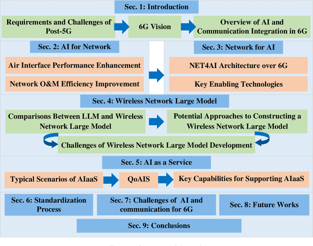 Figure 1 for Overview of AI and Communication for 6G Network: Fundamentals, Challenges, and Future Research Opportunities