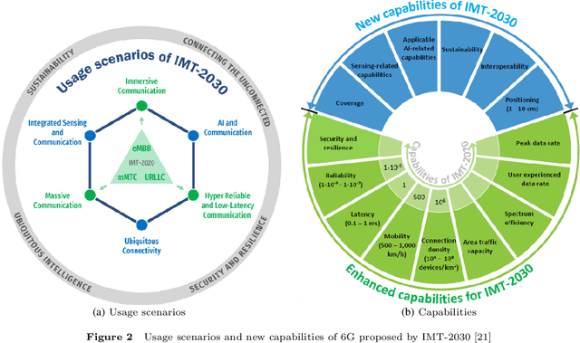 Figure 3 for Overview of AI and Communication for 6G Network: Fundamentals, Challenges, and Future Research Opportunities