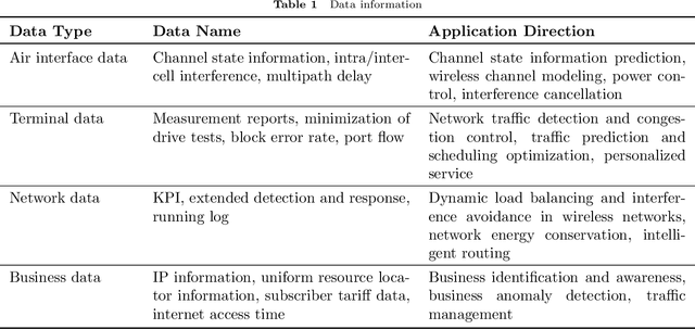 Figure 2 for Overview of AI and Communication for 6G Network: Fundamentals, Challenges, and Future Research Opportunities