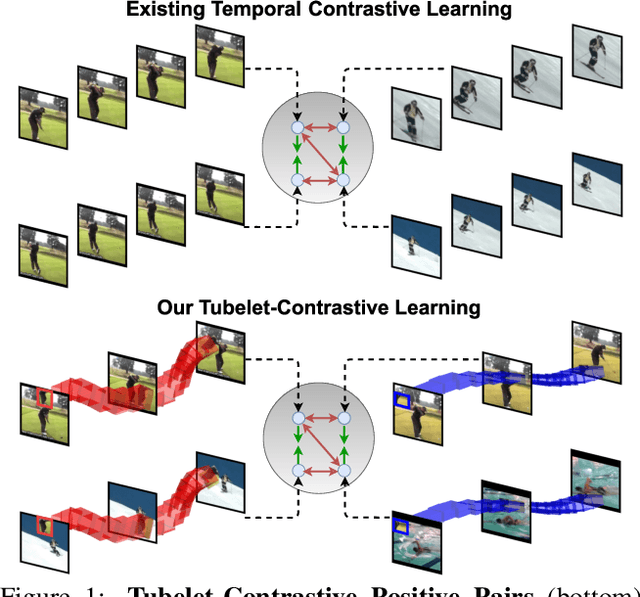 Figure 1 for Tubelet-Contrastive Self-Supervision for Video-Efficient Generalization