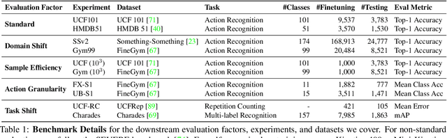 Figure 2 for Tubelet-Contrastive Self-Supervision for Video-Efficient Generalization