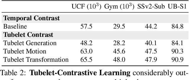 Figure 4 for Tubelet-Contrastive Self-Supervision for Video-Efficient Generalization