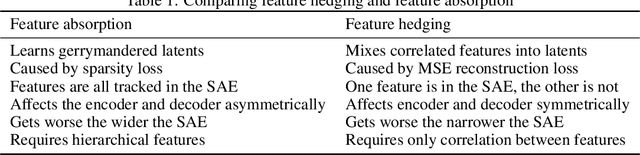 Figure 1 for Feature Hedging: Correlated Features Break Narrow Sparse Autoencoders