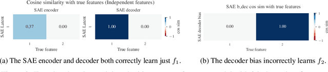 Figure 3 for Feature Hedging: Correlated Features Break Narrow Sparse Autoencoders