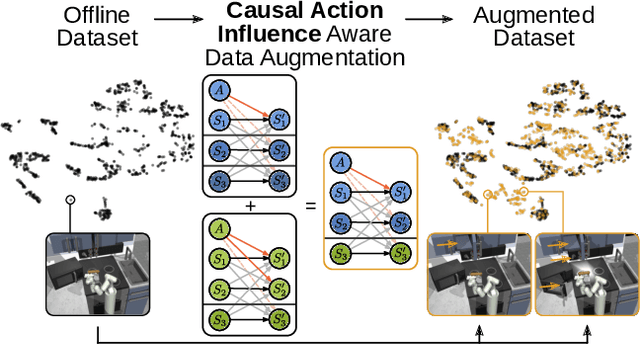 Figure 1 for Causal Action Influence Aware Counterfactual Data Augmentation