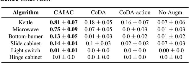 Figure 2 for Causal Action Influence Aware Counterfactual Data Augmentation