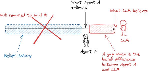 Figure 1 for Zero, Finite, and Infinite Belief History of Theory of Mind Reasoning in Large Language Models