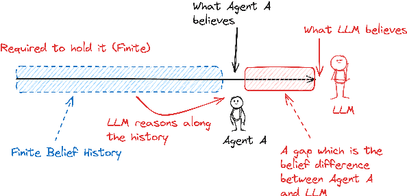 Figure 2 for Zero, Finite, and Infinite Belief History of Theory of Mind Reasoning in Large Language Models