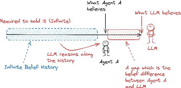 Figure 3 for Zero, Finite, and Infinite Belief History of Theory of Mind Reasoning in Large Language Models