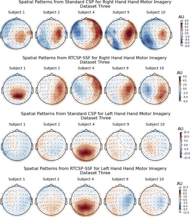 Figure 3 for Transferring Spatial Filters via Tangent Space Alignment in Motor Imagery BCIs