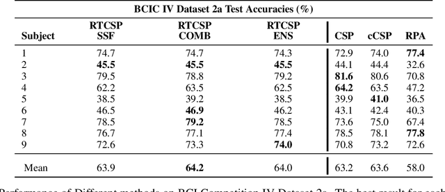 Figure 2 for Transferring Spatial Filters via Tangent Space Alignment in Motor Imagery BCIs
