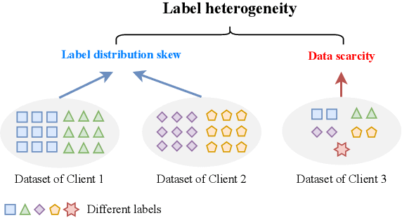 Figure 1 for FedCRL: Personalized Federated Learning with Contrastive Shared Representations for Label Heterogeneity in Non-IID Data