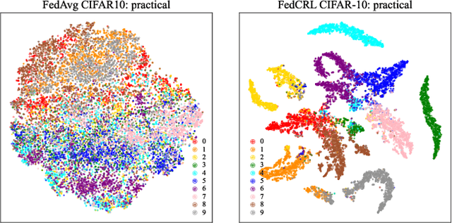 Figure 4 for FedCRL: Personalized Federated Learning with Contrastive Shared Representations for Label Heterogeneity in Non-IID Data