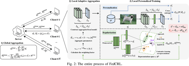 Figure 2 for FedCRL: Personalized Federated Learning with Contrastive Shared Representations for Label Heterogeneity in Non-IID Data