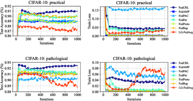 Figure 3 for FedCRL: Personalized Federated Learning with Contrastive Shared Representations for Label Heterogeneity in Non-IID Data