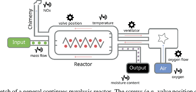 Figure 1 for Predicting NOx emissions in Biochar Production Plants using Machine Learning