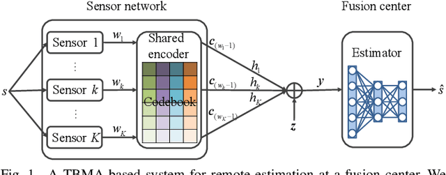 Figure 1 for Semantics-Aware Remote Estimation via Information Bottleneck-Inspired Type Based Multiple Access