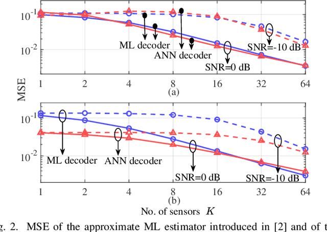 Figure 2 for Semantics-Aware Remote Estimation via Information Bottleneck-Inspired Type Based Multiple Access