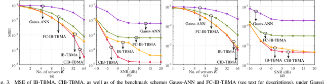 Figure 3 for Semantics-Aware Remote Estimation via Information Bottleneck-Inspired Type Based Multiple Access