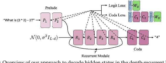 Figure 1 for Latent Chain-of-Thought? Decoding the Depth-Recurrent Transformer