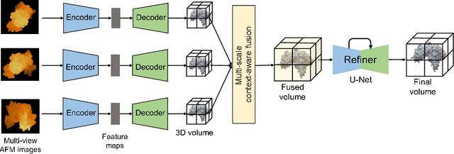 Figure 3 for 3D Reconstruction of Protein Complex Structures Using Synthesized Multi-View AFM Images