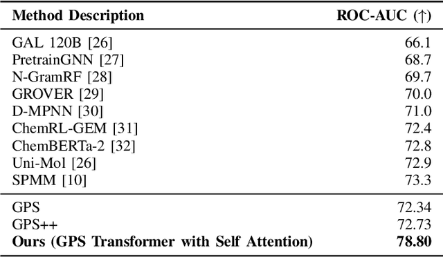 Figure 2 for Efficient Training of Transformers for Molecule Property Prediction on Small-scale Datasets