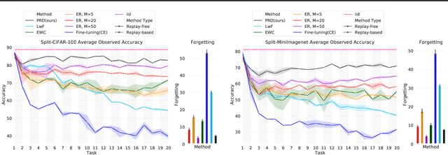 Figure 3 for Prototype-Sample Relation Distillation: Towards Replay-Free Continual Learning