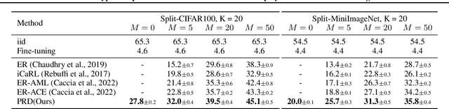 Figure 2 for Prototype-Sample Relation Distillation: Towards Replay-Free Continual Learning