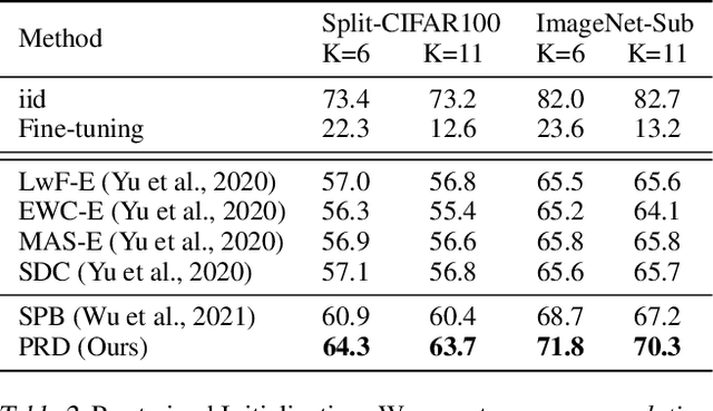 Figure 4 for Prototype-Sample Relation Distillation: Towards Replay-Free Continual Learning