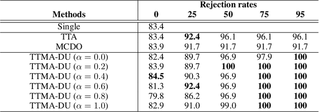 Figure 4 for Test-Time Mixup Augmentation for Data and Class-Specific Uncertainty Estimation in Multi-Class Image Classification