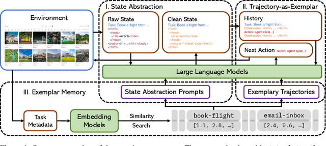 Figure 1 for Synapse: Leveraging Few-Shot Exemplars for Human-Level Computer Control