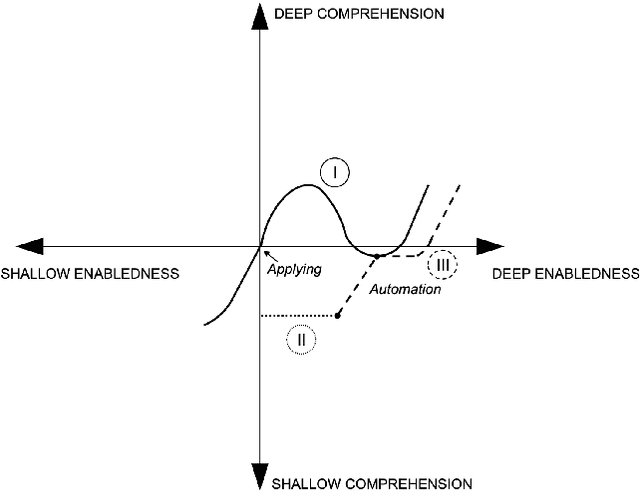 Figure 2 for Forms of Understanding of XAI-Explanations