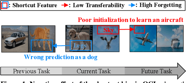 Figure 1 for Adaptive Shortcut Debiasing for Online Continual Learning