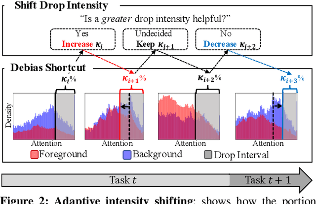 Figure 3 for Adaptive Shortcut Debiasing for Online Continual Learning