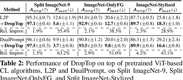 Figure 4 for Adaptive Shortcut Debiasing for Online Continual Learning