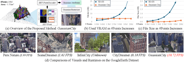 Figure 1 for GaussianCity: Generative Gaussian Splatting for Unbounded 3D City Generation