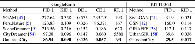 Figure 2 for GaussianCity: Generative Gaussian Splatting for Unbounded 3D City Generation