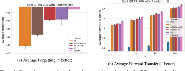 Figure 1 for Is forgetting less a good inductive bias for forward transfer?