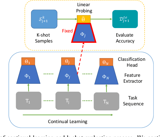 Figure 3 for Is forgetting less a good inductive bias for forward transfer?