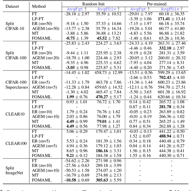 Figure 4 for Is forgetting less a good inductive bias for forward transfer?