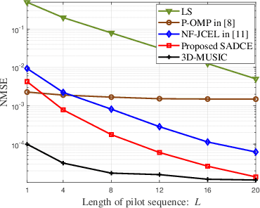 Figure 3 for Low-Complexity Channel Estimation for Extremely Large-Scale MIMO in Near Field