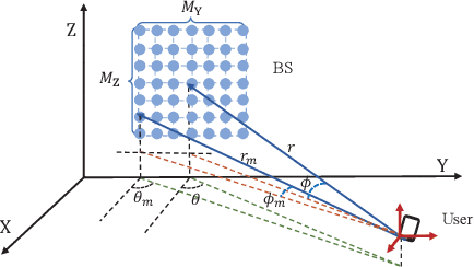 Figure 1 for Low-Complexity Channel Estimation for Extremely Large-Scale MIMO in Near Field