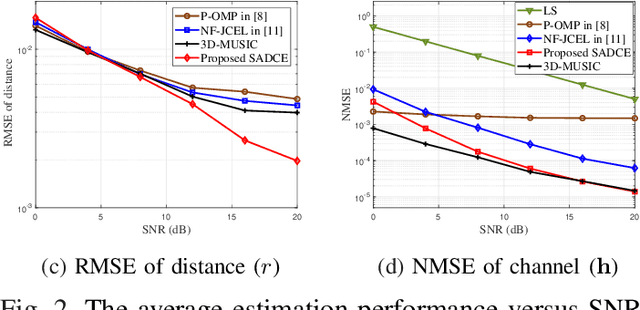 Figure 2 for Low-Complexity Channel Estimation for Extremely Large-Scale MIMO in Near Field