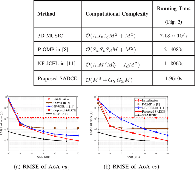 Figure 4 for Low-Complexity Channel Estimation for Extremely Large-Scale MIMO in Near Field