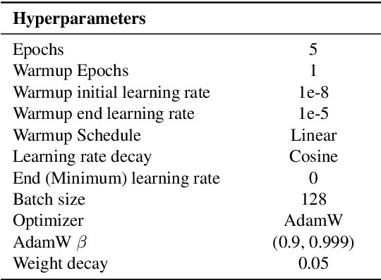 Figure 4 for REVO-LION: Evaluating and Refining Vision-Language Instruction Tuning Datasets